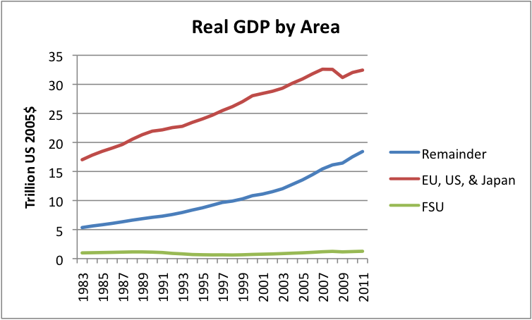real-gdp-by-area