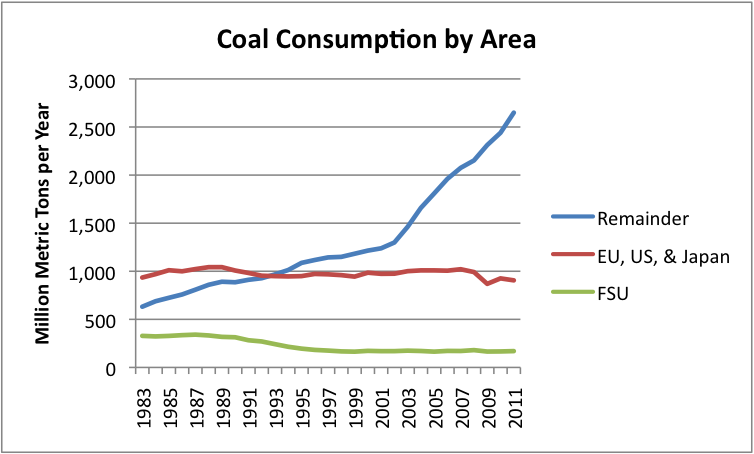 coal-consumption-by-area