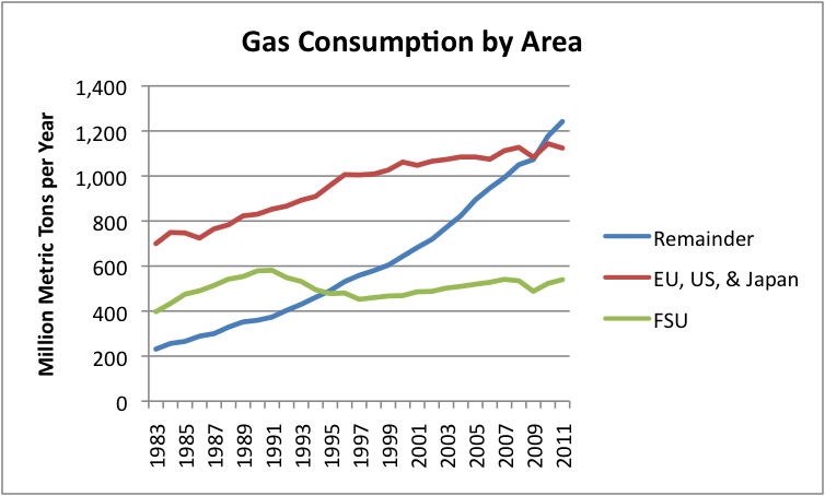 gas-consumption-by-area