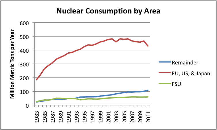 nuclear-consumption-by-area