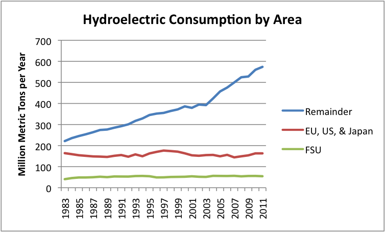 hydroelectric-consumption-by-area