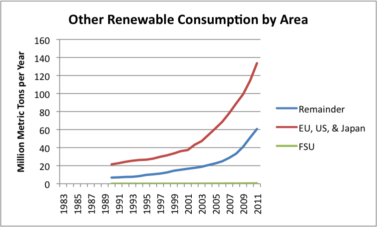 other-renewable-consumption-by-area