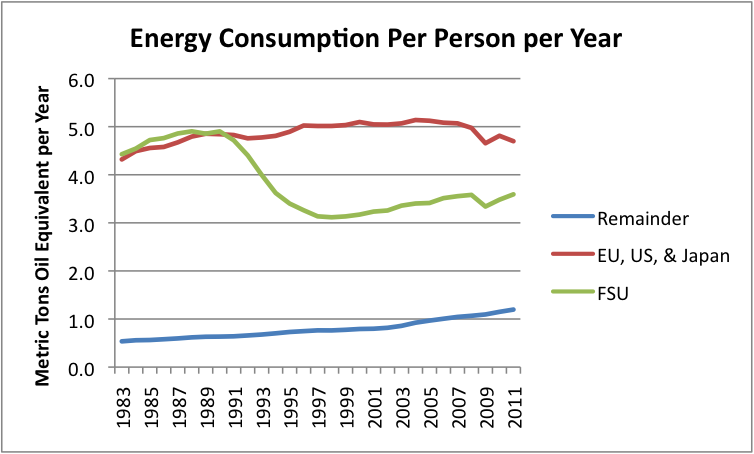 energy-consumption-per-person-per-year