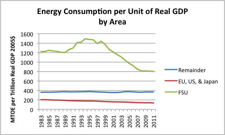 energy-consumption-per-unit-of-gdp-by-area