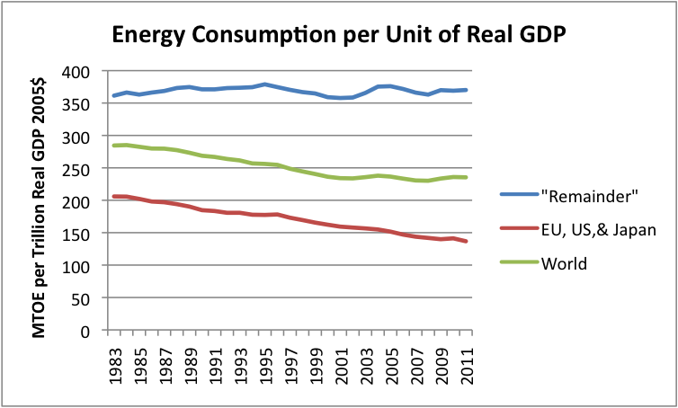 energy-consumption-per-unit-of-real-gdp_selected-areas