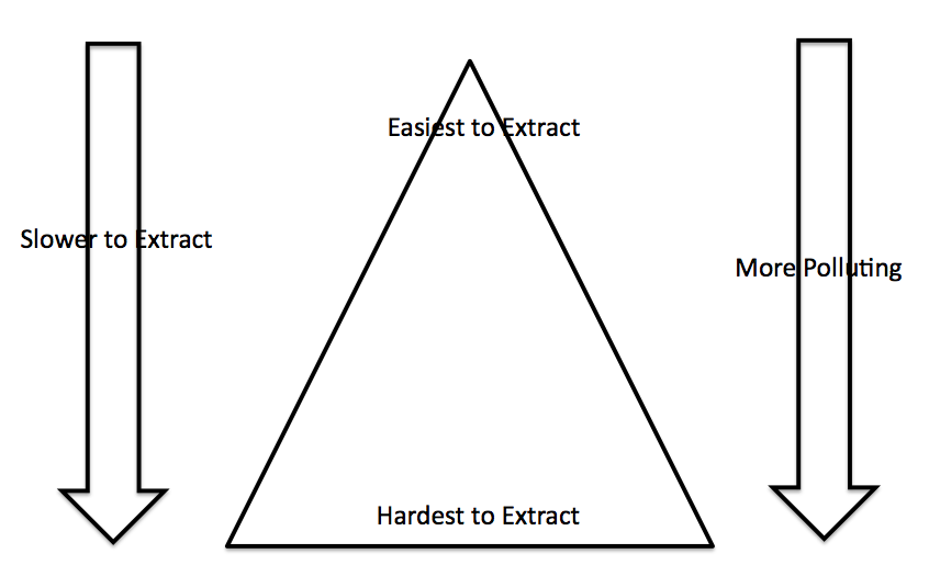 declining-resource-quality