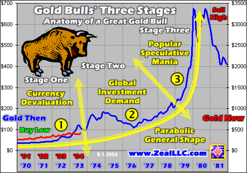Gold Bulls3 Stages