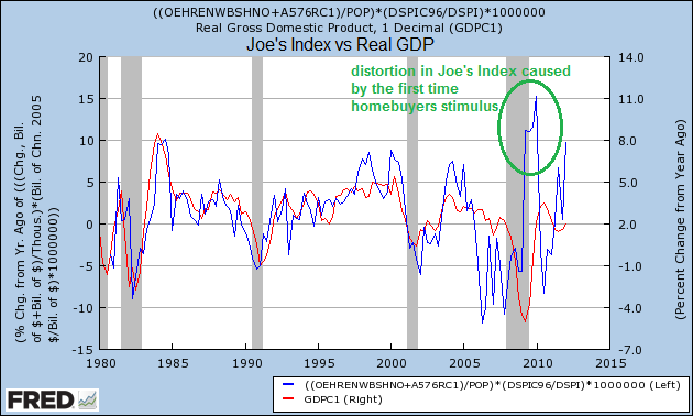 Joe s Index VS Real GDP