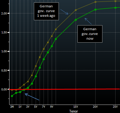 German gov curve German gov curve