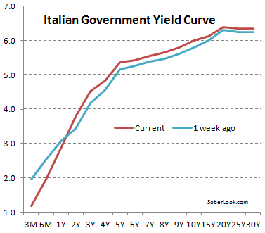 Italian yield curve Italian yield curve