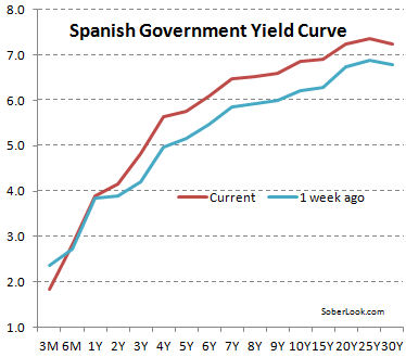 Spanish yield curve Spanish yield curve