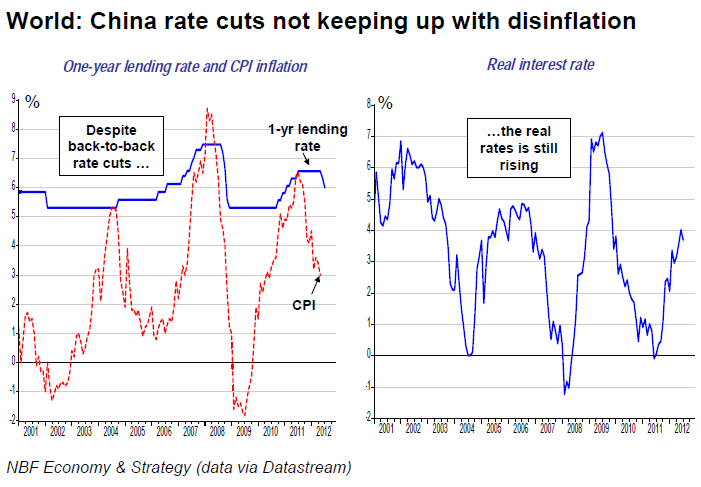 China rate cuts not keeping up with disinflation