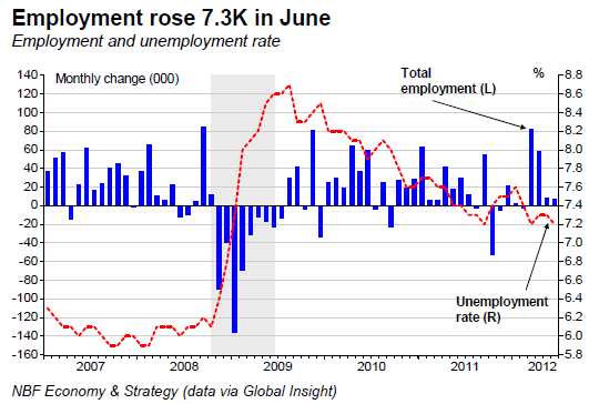 Employment rose 7.3K in June