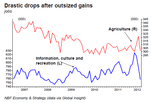 Drastic drops after outsized gains