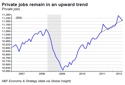 Private jobs remain in an upward trend