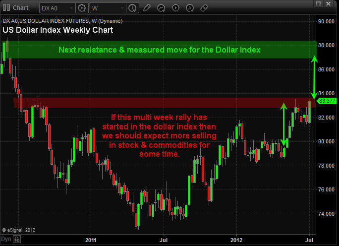 Weekly Dollar Market Forecast Prodictions Weekly Dollar Market Forecast Prodictions