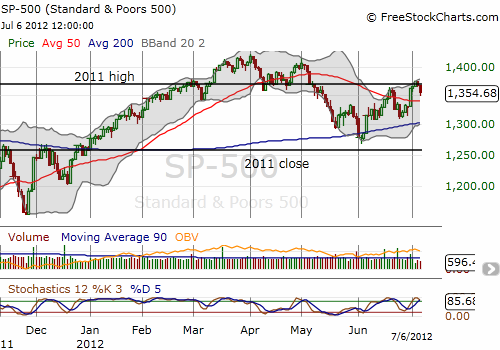 S&P 500 fails at resistance from the 2011 high S&P 500 fails at resistance from the 2011 high