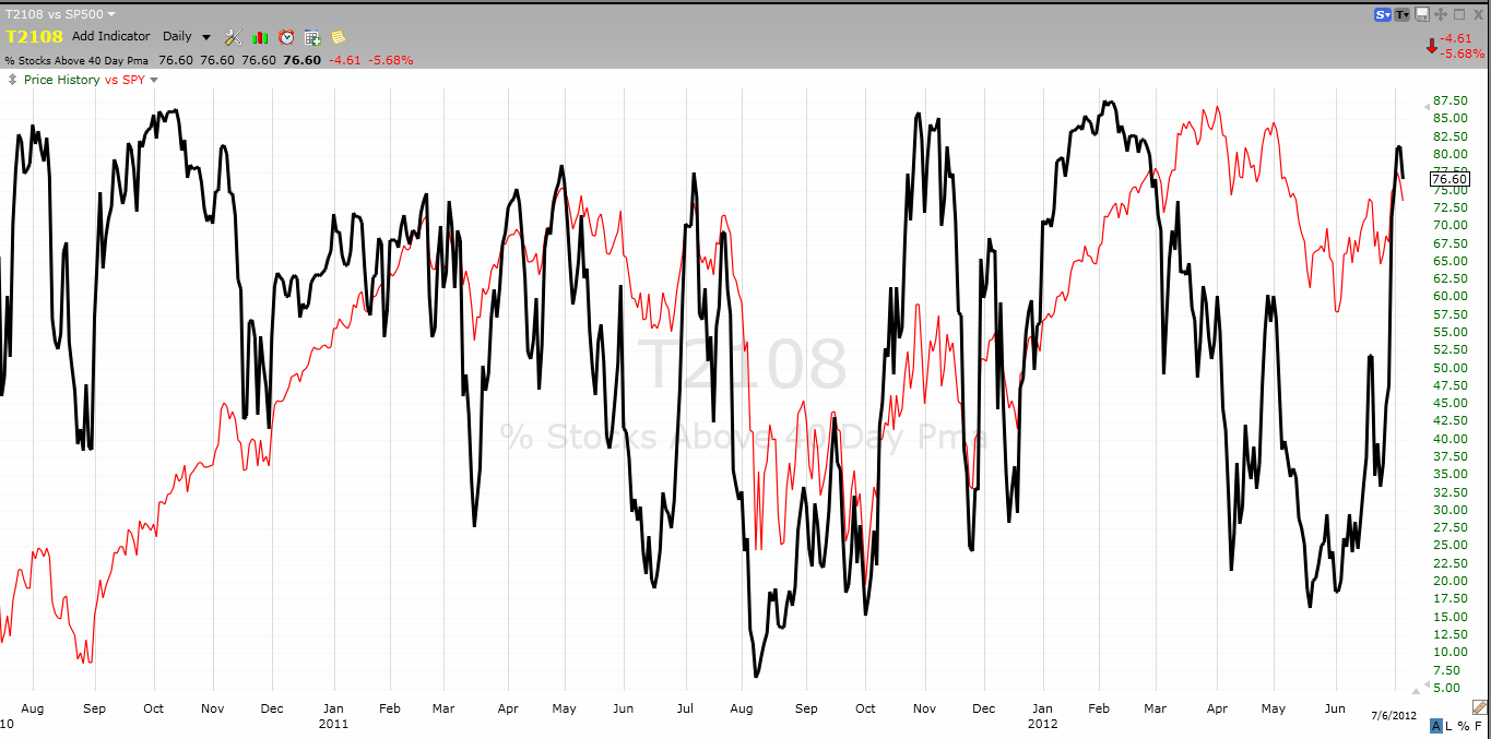 Black line T2108 (measured on the right) Green line S&P 500 Black line T2108 (measured on the right) Green line S&P 500