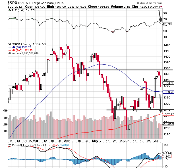 SPX CHART