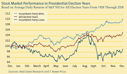Stock Market Performance Stock Market Performance
