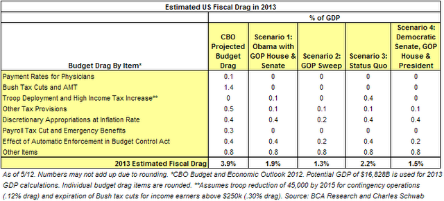 Estimated US Fiscal Drag In 2013 Estimated US Fiscal Drag In 2013
