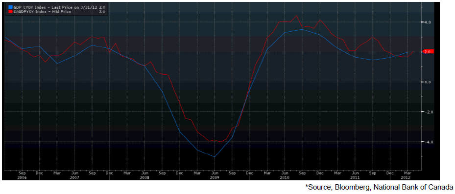 GDP CYOY Index