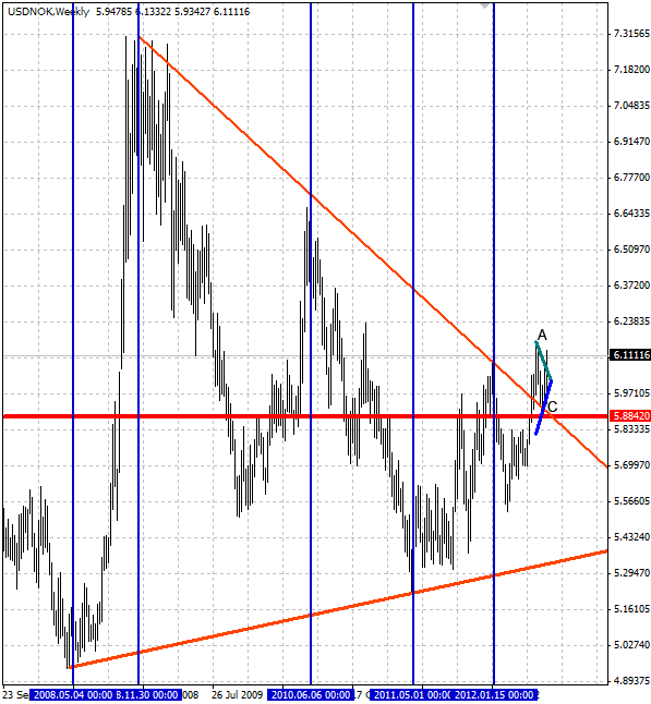 USDNOK