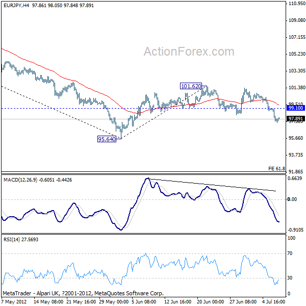 EUR/JPY H4