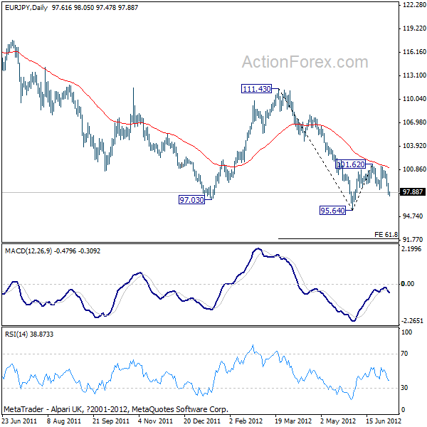 EUR/JPY