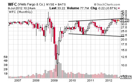 WFC CHART 2