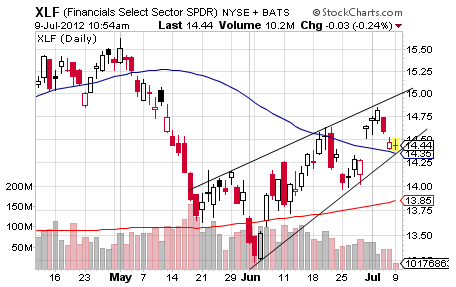 XLF CHART 1