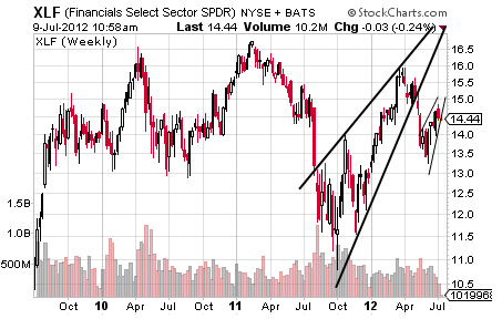 XLF CHART 2