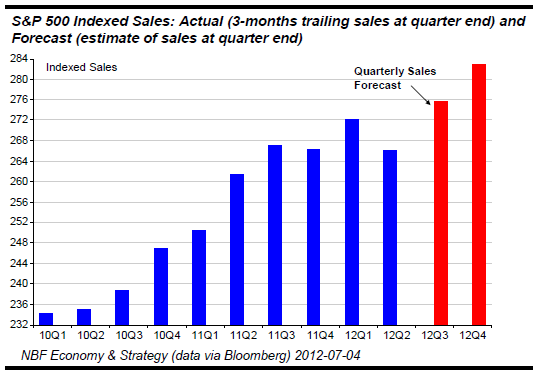 S&P 500 Indexed Sales