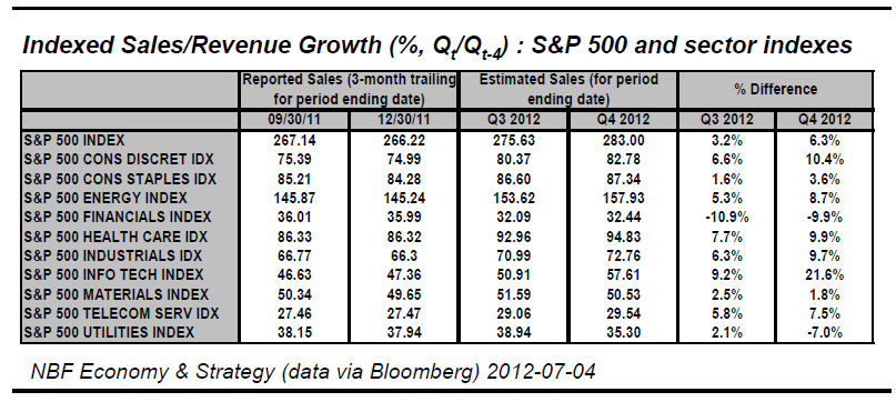 Indexed Sales Revenue Growth