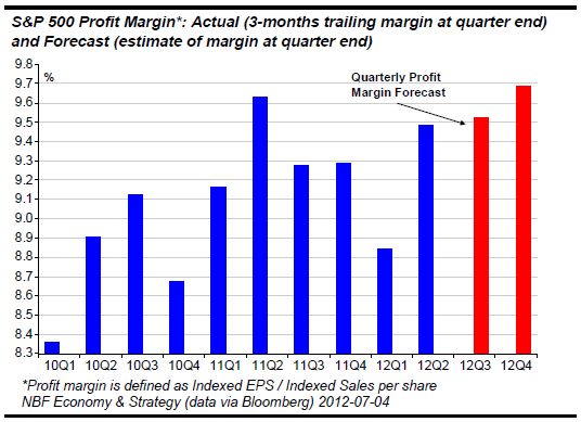 S&P 500 Profit Margin