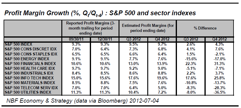 Profit Margin Growth