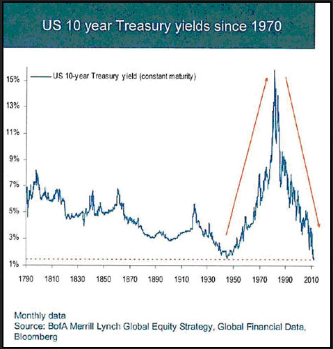 10-yr-bonds-220-yrs