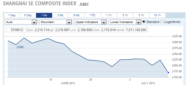 Shanghai Se Comosiye Index