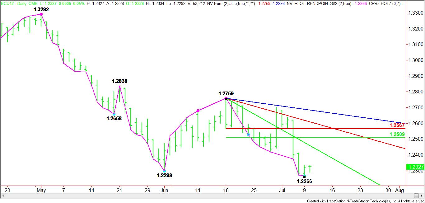 Daily September Euro Pattern, Price & Time Analysis