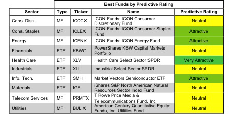 Best And Worst Sector Etfs And Mutual Funds Investing Com