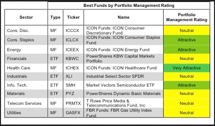 Best And Worst Sector Etfs And Mutual Funds Investing Com