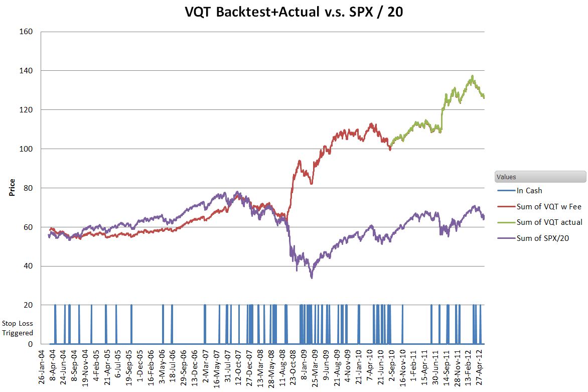 VQTwStopLoss