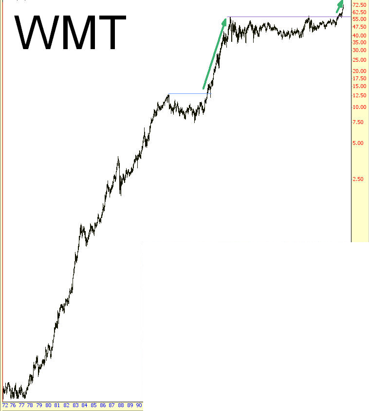WMT CHART