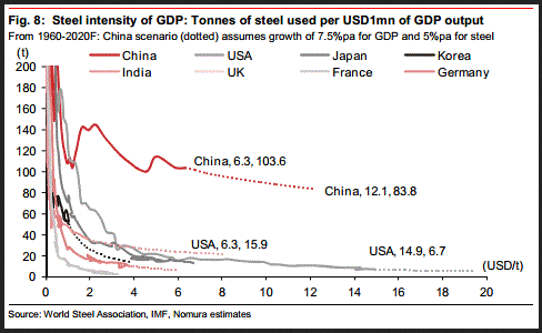 steel_GDPintensity_china_ROW_nomura