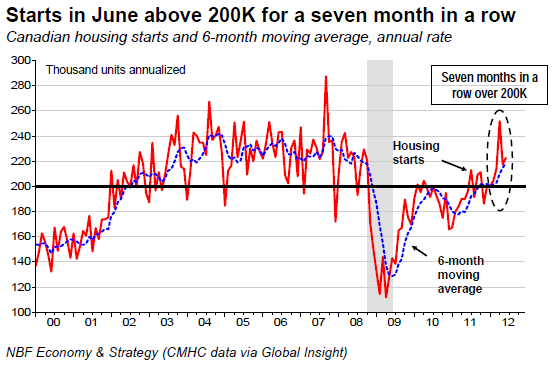 Starts in June above 200K for a seven month in a row