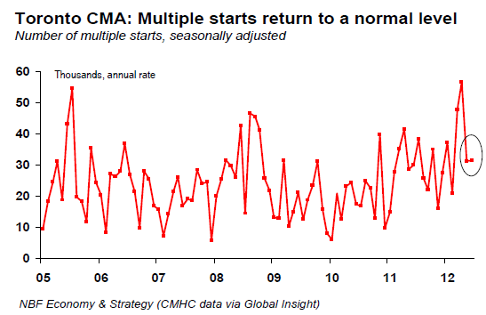 Multiple starts return to a normal level