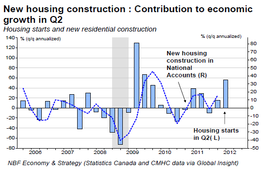 Contribution to economic growth in Q2