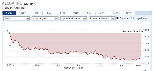 ALCOA INC