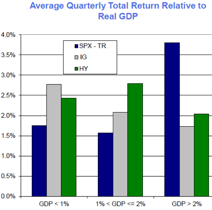 Return Relative To Real GDP