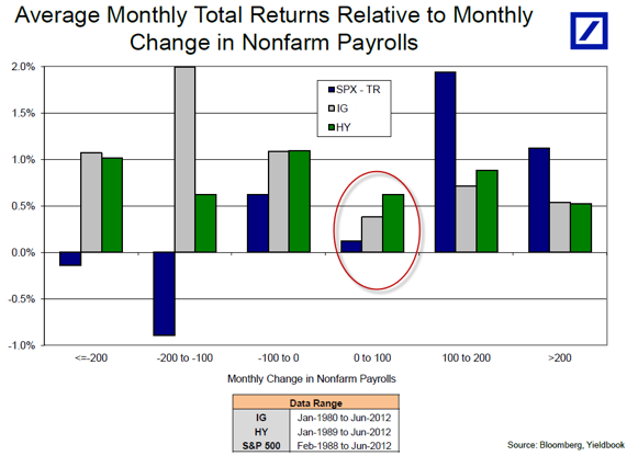 Return Relative To Nonfarm Payrolls